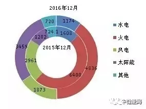 2016年全國分類型新增裝機(jī)容量、省份分布