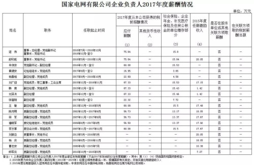 7大電力央企高層工資曝光，舒印彪、孟振平等大佬誰年薪最高？