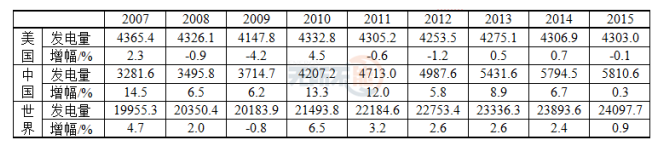 2016年全球電力報(bào)告 中國(guó)再生能源發(fā)電占總發(fā)電量的21.05%