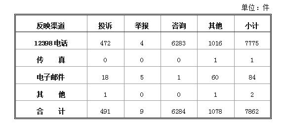 2018年1月12398能源監(jiān)管熱線投訴舉報處理情況