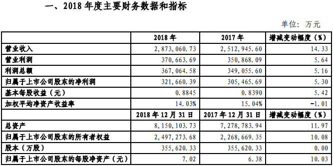 金風(fēng)科技2018年凈利321660.39萬(wàn)元，同比增長(zhǎng)5.3%