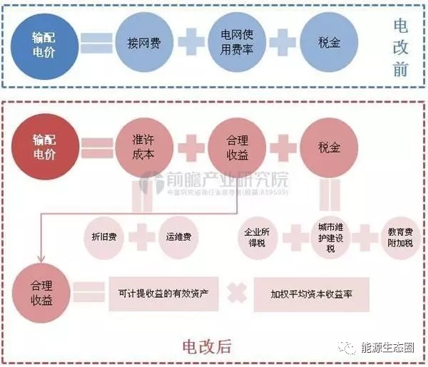 說說國內(nèi)輸配電價改革的那些事兒？