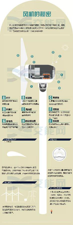 風(fēng)力發(fā)電的核心—風(fēng)機是如何運行的？