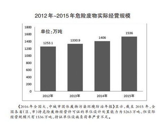 危廢處理2020年有望達(dá)1800多億元 “黃金時代”已經(jīng)開啟？