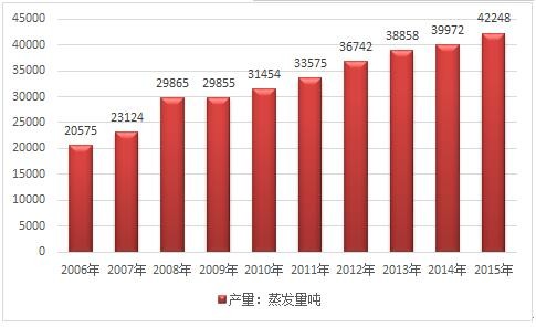 2017年中國燃?xì)廨啓C余熱鍋爐產(chǎn)量增長速度統(tǒng)計及前景趨勢分析預(yù)測