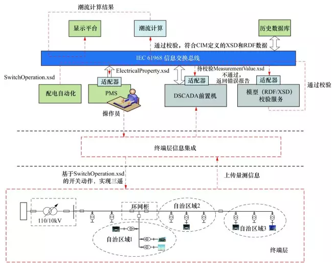 【干貨】智能配電網(wǎng)的體系架構(gòu)設(shè)計(jì)探討