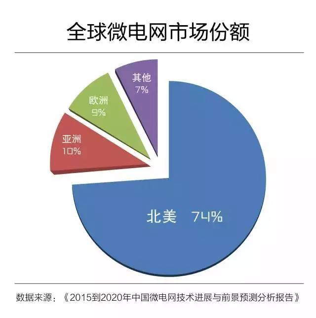 深析：微電網(wǎng)真的是國外的好嗎？