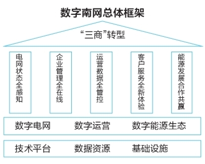 數(shù)字南網(wǎng)打造大灣區(qū)能源新生態(tài)