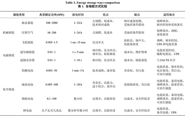 智能電網(wǎng)中大規(guī)模儲(chǔ)能技術(shù)研究