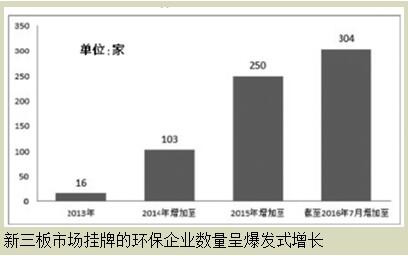 新三板環(huán)保企業(yè)如何迎來資本春天？