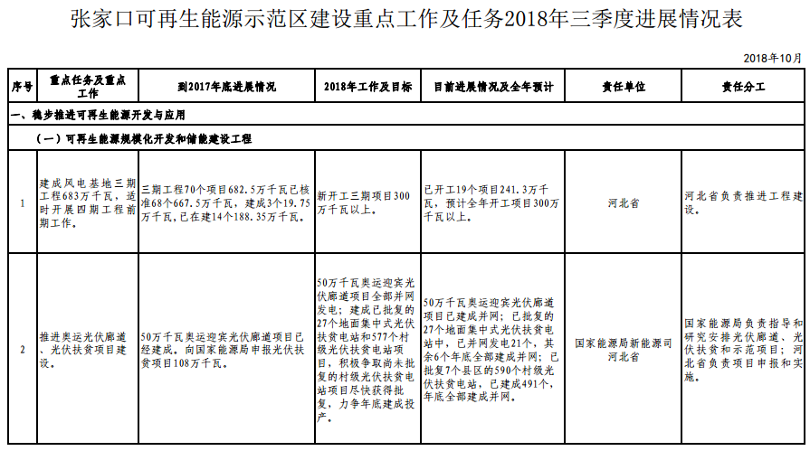 張家口：590個村級光伏扶貧電站將于年底全部并網(wǎng)