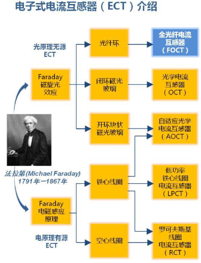 特種光纖在智能電網(wǎng)中的典型應(yīng)用二：全光纖電流互感器技術(shù)