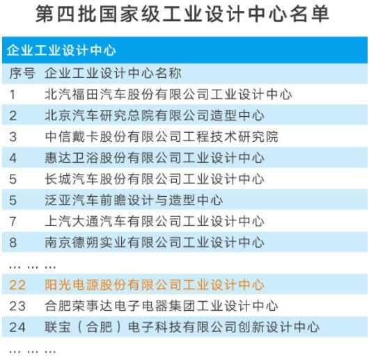 陽光電源獲批成為國家級工業(yè)設計中心