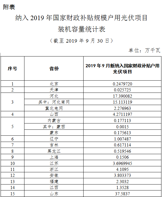 國家能源局：10月底前戶用光伏并網(wǎng)項目仍可享國家補貼