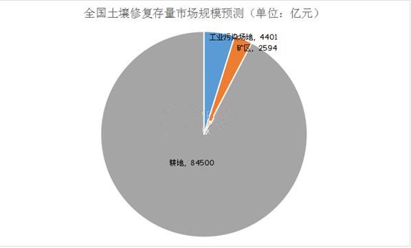 行業(yè)景氣度提升 土壤修復(fù)市場(chǎng)增長空間巨大