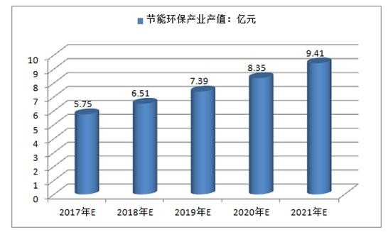 2017中國節(jié)能環(huán)保產業(yè)預計可達7.5萬億