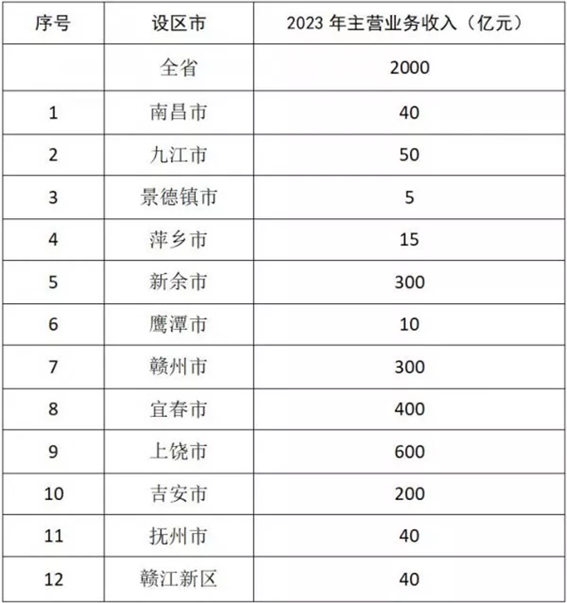 重點發(fā)展光伏 江西省工信廳新文件出爐