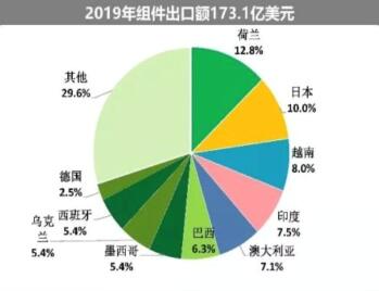 海外疫情嚴(yán)峻，七成依賴出口的中國(guó)光伏組件怎么辦?