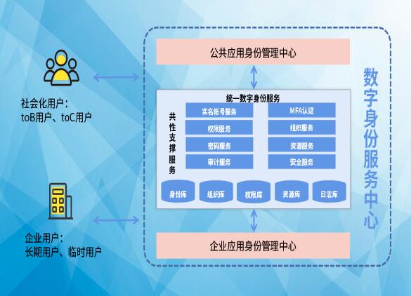 搶占先“基” ：數(shù)字身份服務(wù)中心，打造數(shù)字身份新高地