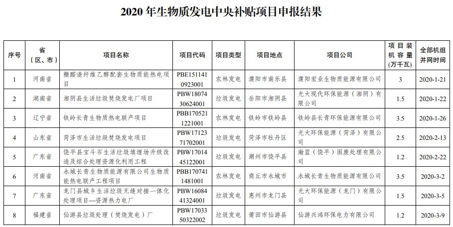 2020年生物質發(fā)電中央補貼項目 申報結果的通知