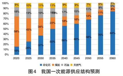 碳中和、電力系統(tǒng)脫碳與煤電退出