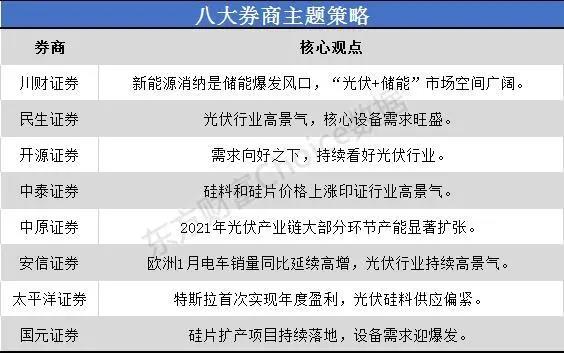 一沾“光伏”就火！市場空間幾何？來看看八大券商如何看