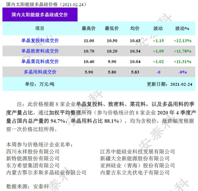 多晶硅成交價環(huán)比上漲超10%！