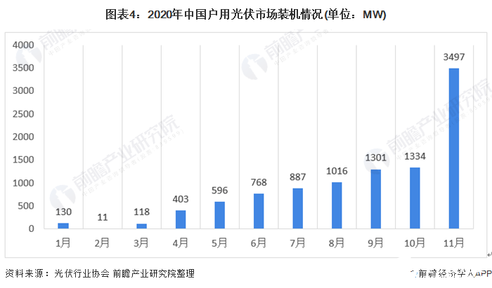 圖表4：2020年中國(guó)戶用光伏市場(chǎng)裝機(jī)情況(單位：MW)