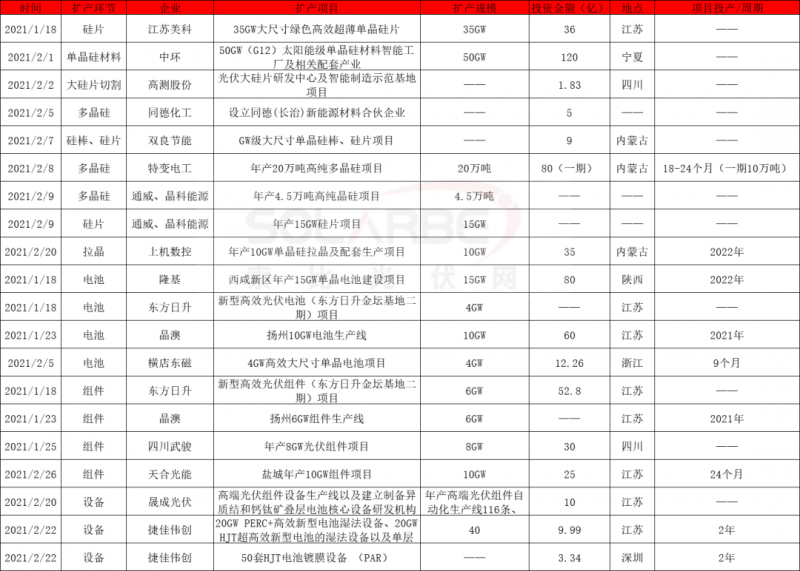 2021擴產(chǎn)競賽再起：硅棒硅片100GW、電池組件63GW、多晶硅24.5萬噸