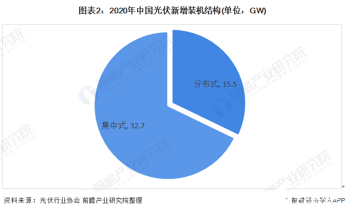 圖表2：2020年中國光伏新增裝機(jī)結(jié)構(gòu)(單位：GW)