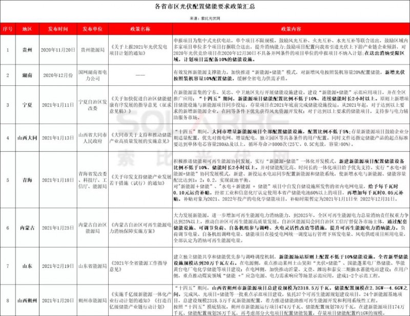 助力零碳時(shí)代，光伏發(fā)電如何做到可儲(chǔ)可控？