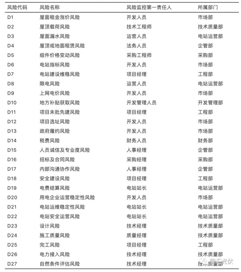 國內光伏項目的27項風險及規(guī)避措施！