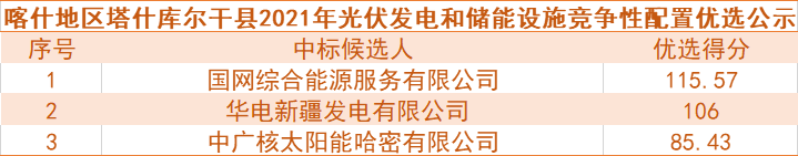 國網(wǎng)綜合能源、華電預(yù)中標新疆喀什100MW光伏和儲能項目競爭性配置