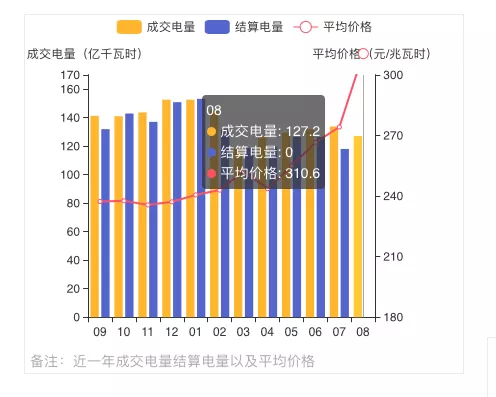 蒙西2021年發(fā)電量調(diào)控征求意見: 競、平價風(fēng)、光項目保量保價小時數(shù)降至400/300h