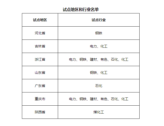 7省市開展電力、鋼鐵、化工行業(yè)碳排放環(huán)評(píng)試點(diǎn)，光伏迎來新機(jī)遇