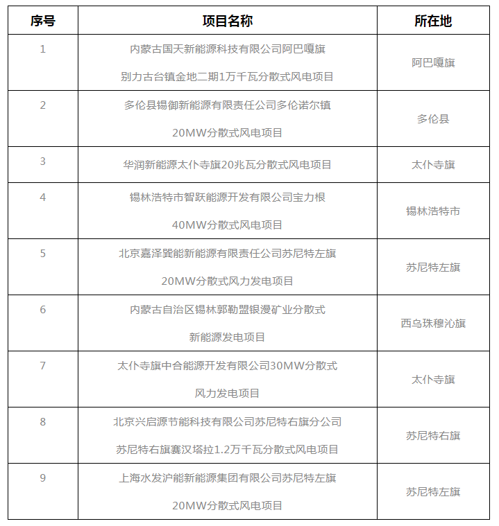 錫盟能源局公示2021年分散式風(fēng)電、分布式光伏項(xiàng)目競爭優(yōu)選結(jié)果