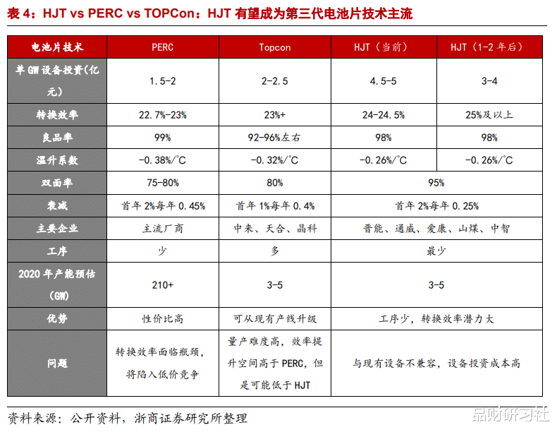 HJT電池：光伏電池片重大技術(shù)變革！