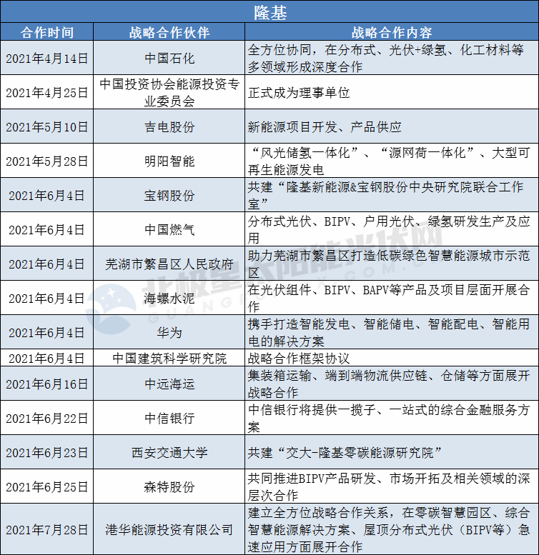 隆基、陽光、華為、晶澳等光伏龍頭擴(kuò)大“朋友圈”： 簽訂超100個戰(zhàn)略合作協(xié)議