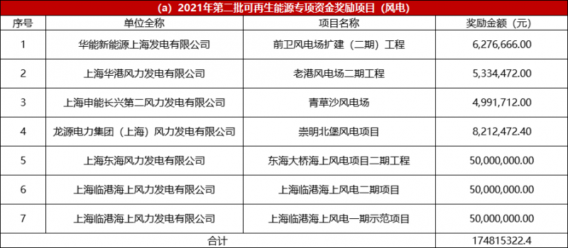 光伏2.68億、風(fēng)電1.75億 上海市2021年度第二批可再生能源專項資金撥付計劃（草案）公示