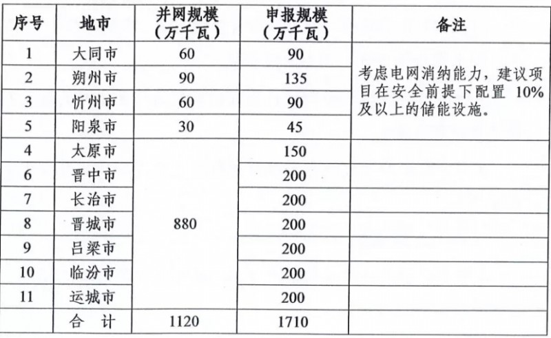 新增11.2GW！山西啟動2021-2022年光伏、風(fēng)電項目申報工作