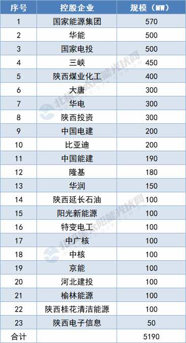 陜西5.19GW保障性光伏項(xiàng)目名單出爐：國(guó)家能源集團(tuán)、華能領(lǐng)攜