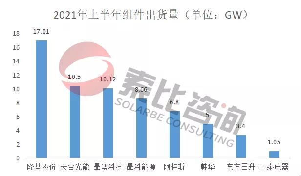 2021年光伏上半年財(cái)報(bào)解讀：105家企業(yè)總營(yíng)收3712億元，同比增長(zhǎng)146%；凈利潤(rùn)450.58億元，同比增長(zhǎng)61.72%