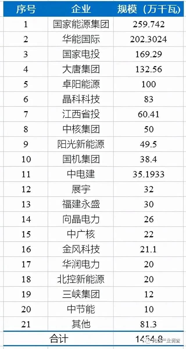 江西公布14.5GW光伏項(xiàng)目庫(kù)名單 國(guó)家能源集團(tuán)、華能均超2GW！