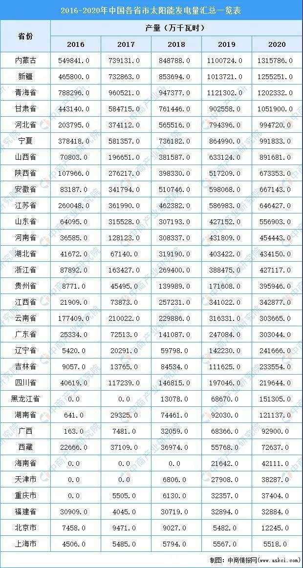 2020年內(nèi)蒙古太陽能發(fā)電量第一，占全國太陽能發(fā)電量的9.26%