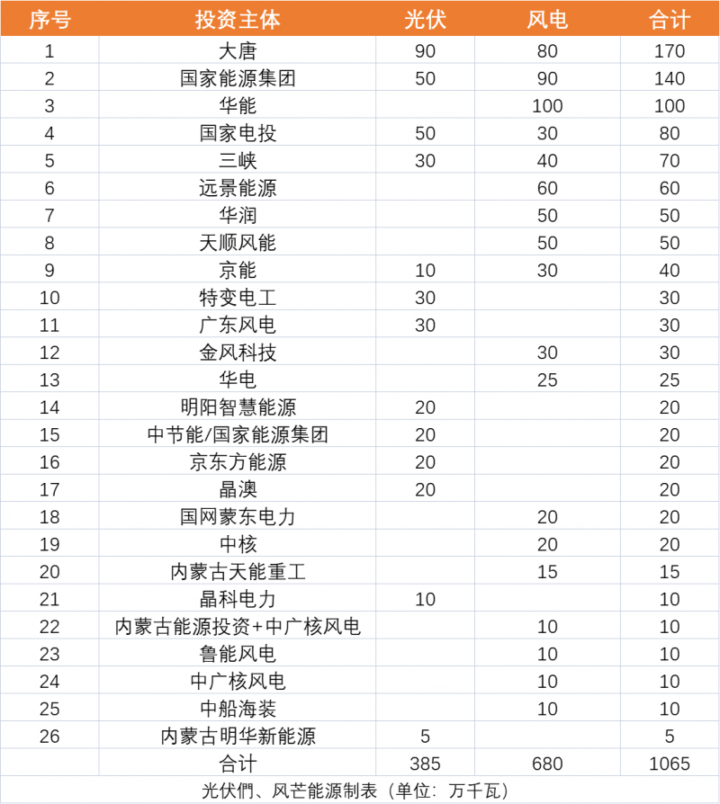 內(nèi)蒙古10.65GW風(fēng)、光保障項(xiàng)目?jī)?yōu)選公示：大唐、國(guó)家能源集團(tuán)、華能、國(guó)家電投、三峽領(lǐng)銜