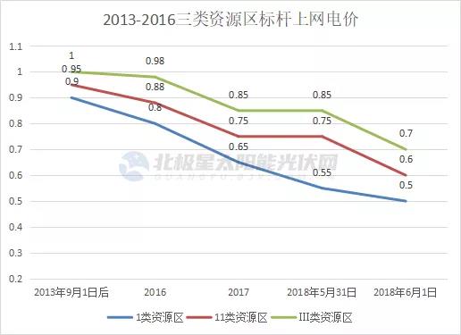 光伏電價(jià)十年“動(dòng)蕩” 終開啟平價(jià)上網(wǎng)新征途！