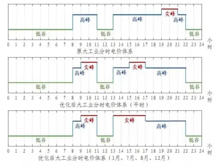 浙江省“分時電價”政策今日正式執(zhí)行！