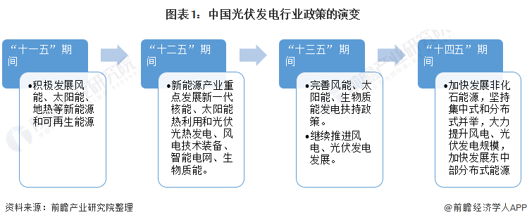 重磅！ 全國(guó)光伏發(fā)電行業(yè)政策匯總及解讀