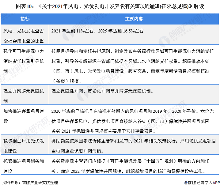 圖表10：《關(guān)于2021年風(fēng)電、光伏發(fā)電開(kāi)發(fā)建設(shè)有關(guān)事項(xiàng)的通知(征求意見(jiàn)稿)》解讀