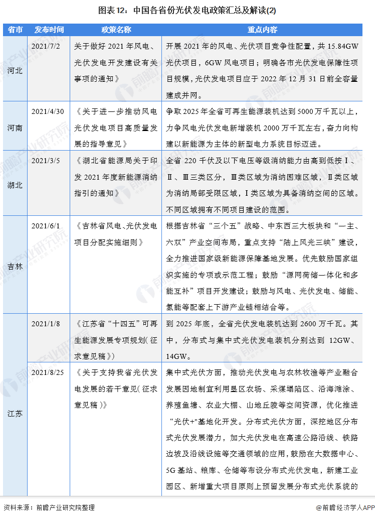 圖表3：截至2021年9月國(guó)家層面有關(guān)光伏發(fā)電行業(yè)的政策重點(diǎn)內(nèi)容解讀(2)